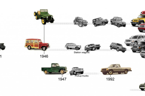História značky Jeep