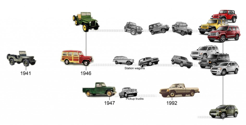 História značky Jeep