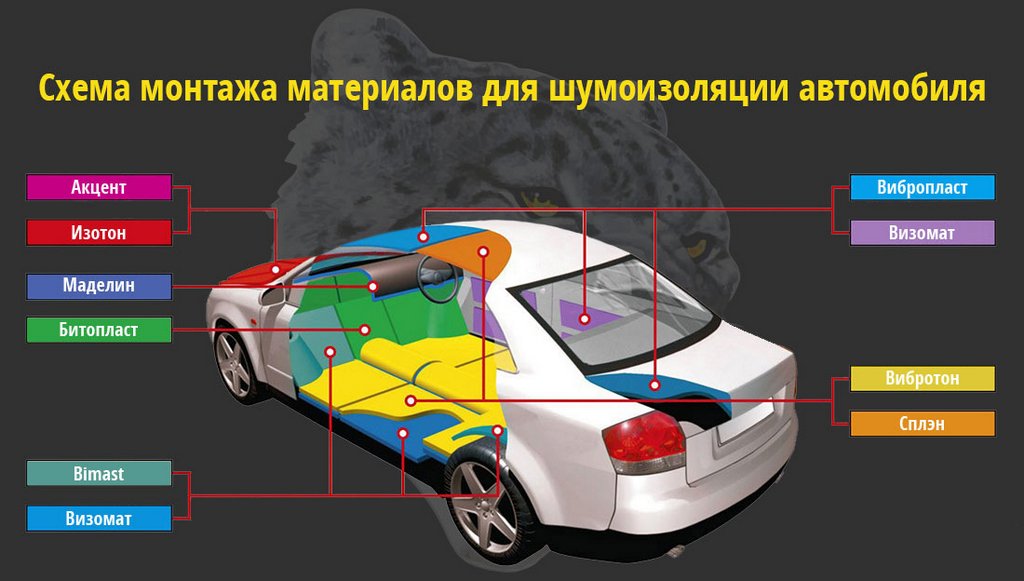 Výber a montáž prostriedkov na odhlučnenie automobilu