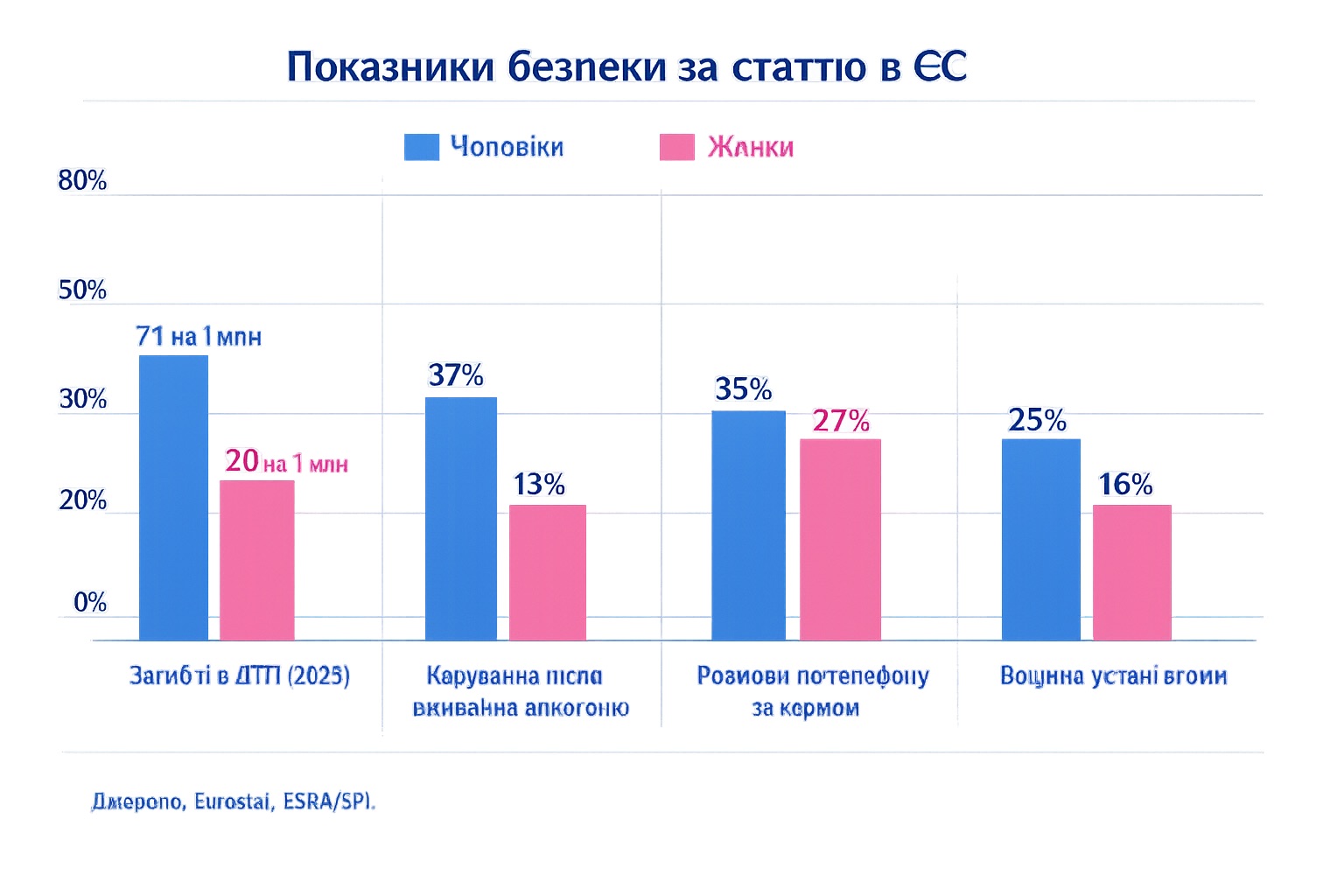 Graf porovnania ukazovateľov bezpečnosti podľa pohlavia (EÚ)